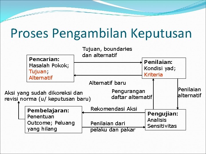 Proses Pengambilan Keputusan Pencarian: Masalah Pokok; Tujuan; Alternatif Tujuan, boundaries dan alternatif Penilaian: Kondisi