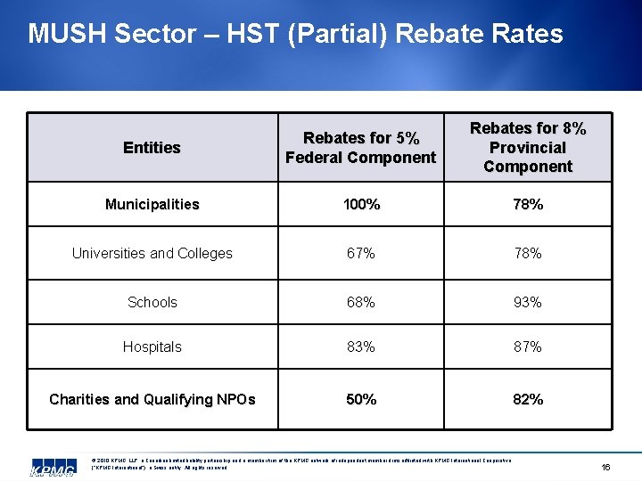 MUSH Sector – HST (Partial) Rebate Rates Entities Rebates for 5% Federal Component Rebates