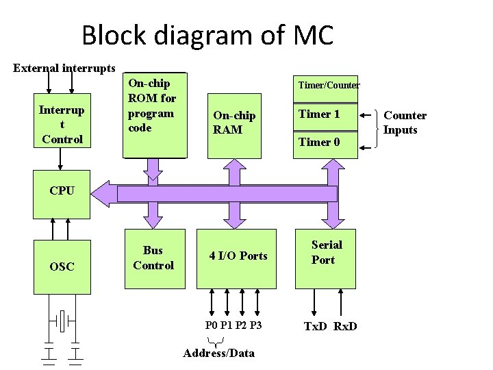 Block diagram of MC External interrupts Interrup t Control On-chip ROM for program code