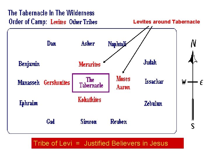 Levites around Tabernacle Tribe of Levi = Justified Believers in Jesus 
