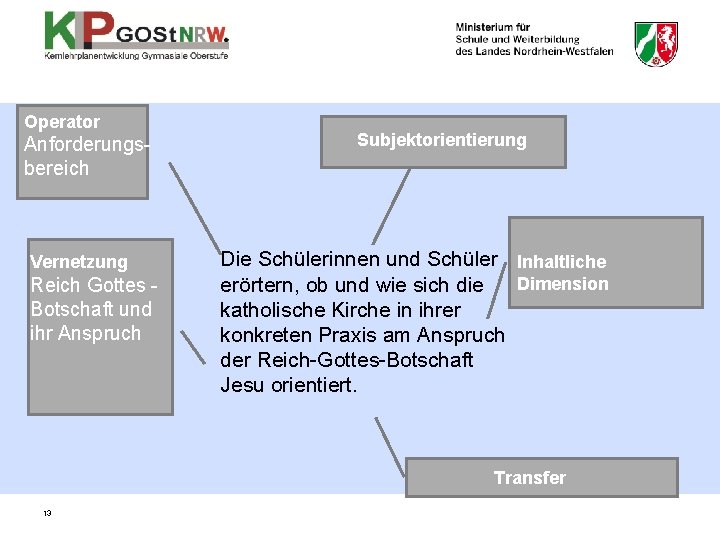 Operator Anforderungsbereich Vernetzung Reich Gottes - Botschaft und ihr Anspruch Subjektorientierung Die Schülerinnen und