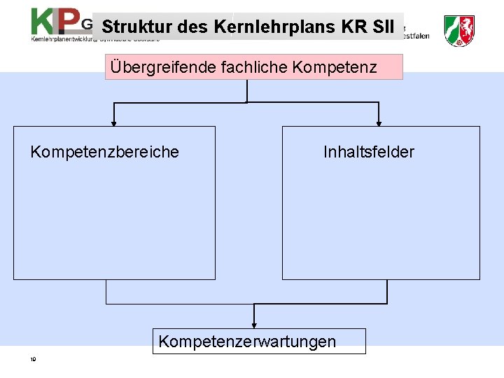 Struktur des Kernlehrplans KR SII Übergreifende fachliche Kompetenzbereiche Inhaltsfelder Kompetenzerwartungen 19 