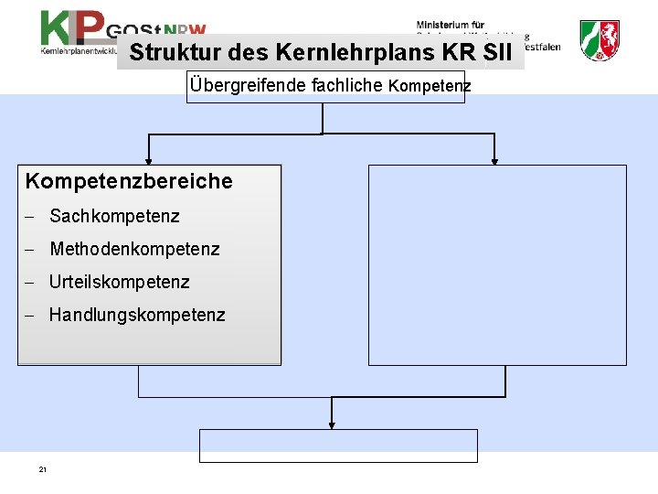 Struktur des Kernlehrplans KR SII Übergreifende fachliche Kompetenzbereiche - Sachkompetenz - Methodenkompetenz - Urteilskompetenz