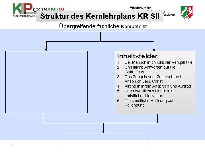 Struktur des Kernlehrplans KR SII Übergreifende fachliche Kompetenz Inhaltsfelder 1. 2. 3. 4. 5.