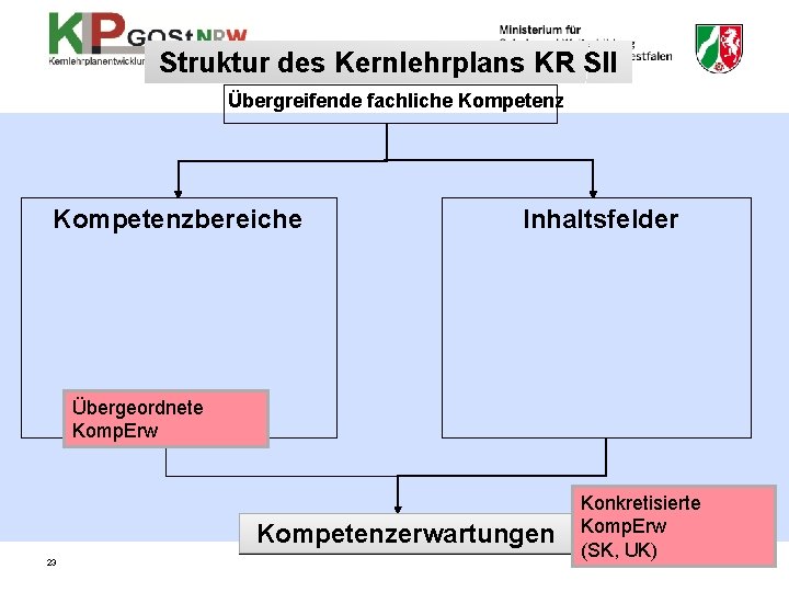 Struktur des Kernlehrplans KR SII Übergreifende fachliche Kompetenzbereiche Inhaltsfelder Übergeordnete Komp. Erw Kompetenzerwartungen 23