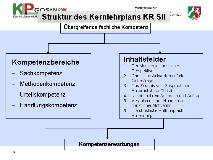 Struktur des Kernlehrplans KR SII Übergreifende fachliche Kompetenzbereiche Inhaltsfelder 1. - Sachkompetenz 2. -