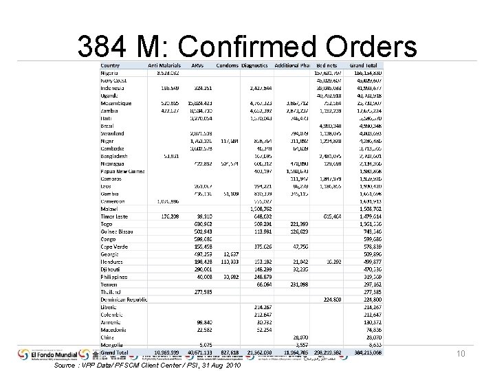 384 M: Confirmed Orders 10 Source : VPP Data/ PFSCM Client Center / PSI,