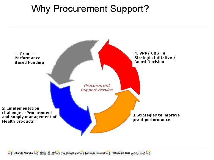 Why Procurement Support? 4. VPP/ CBS - a Strategic Initiative / Board Decision 1.