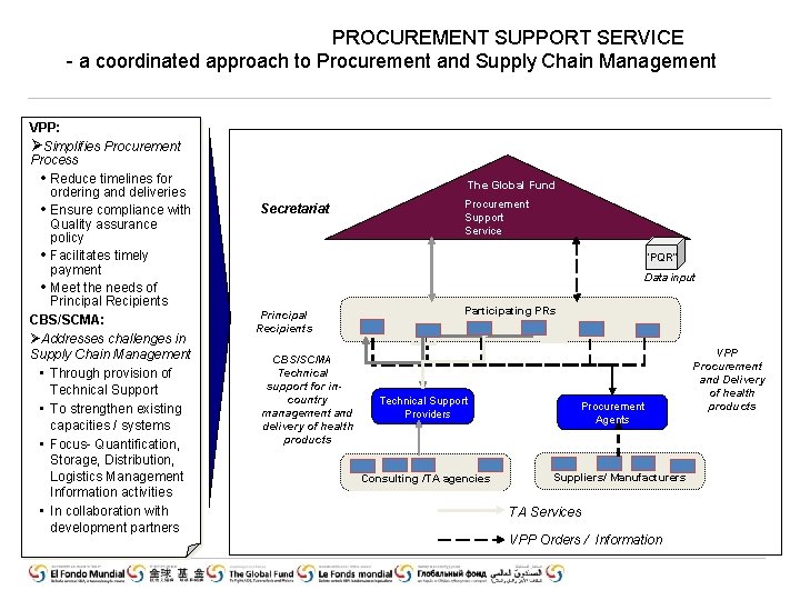 PROCUREMENT SUPPORT SERVICE - a coordinated approach to Procurement and Supply Chain Management VPP: