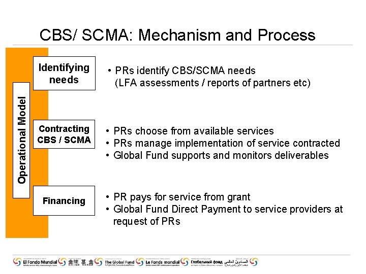 Operational Model CBS/ SCMA: Mechanism and Process Identifying needs • PRs identify CBS/SCMA needs