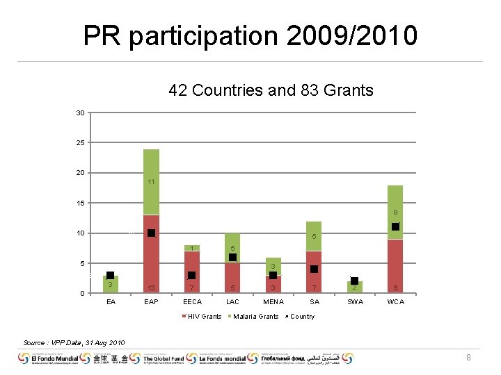 PR participation 2009/2010 42 Countries and 83 Grants 30 25 20 11 15 9