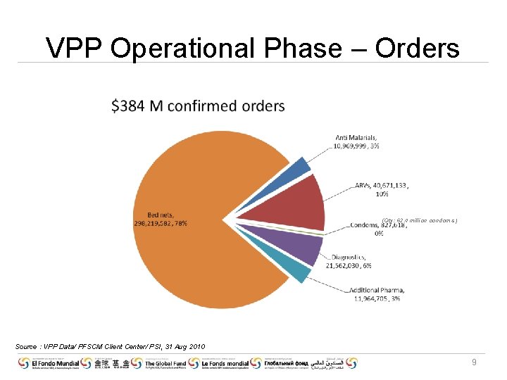 VPP Operational Phase – Orders (Qty: 62. 4 million condoms ) Source : VPP