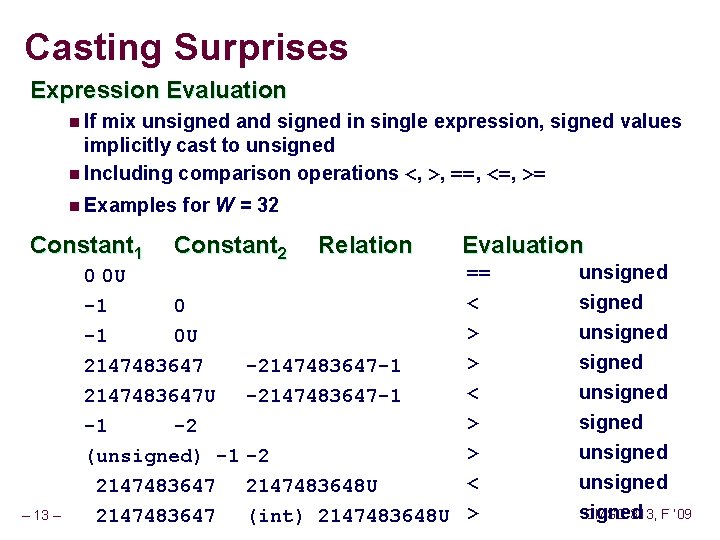 Casting Surprises Expression Evaluation n If mix unsigned and signed in single expression, signed