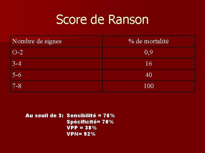 Score de Ranson Nombre de signes % de mortalité O-2 0, 9 3 -4 Score de Ranson Nombre de signes % de mortalité O-2 0, 9 3 -4