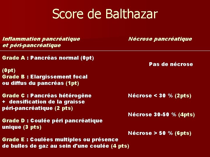 Score de Balthazar Inflammation pancréatique et péri-pancréatique Nécrose pancréatique Grade A : Pancréas normal Score de Balthazar Inflammation pancréatique et péri-pancréatique Nécrose pancréatique Grade A : Pancréas normal