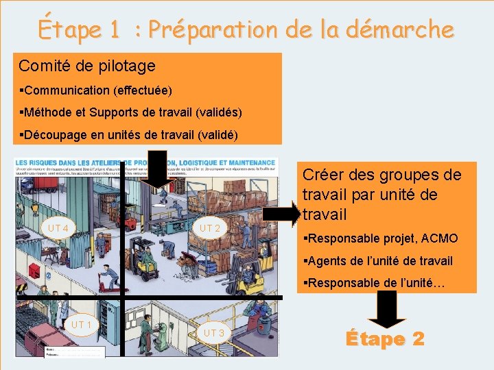 Étape 1 : Préparation de la démarche Comité de pilotage §Communication (effectuée) §Méthode et