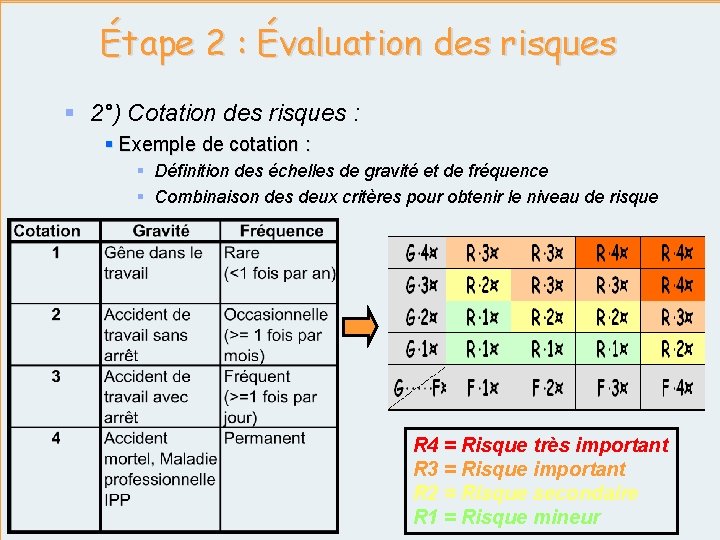 Étape 2 : Évaluation des risques § 2°) Cotation des risques : § Exemple
