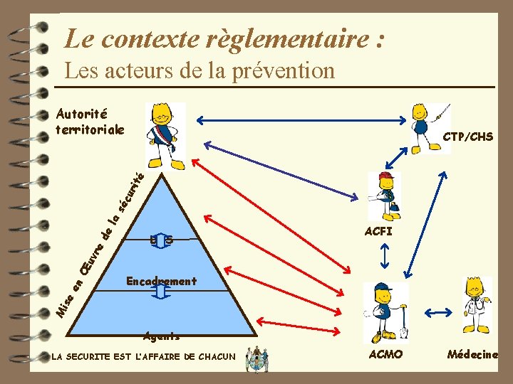 Le contexte règlementaire : Les acteurs de la prévention Autorité territoriale DGS ACFI Encadrement