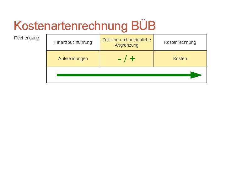 Kostenartenrechnung BÜB Rechengang: Finanzbuchführung Zeitliche und betriebliche Abgrenzung Kostenrechnung Aufwendungen - / + Kosten
