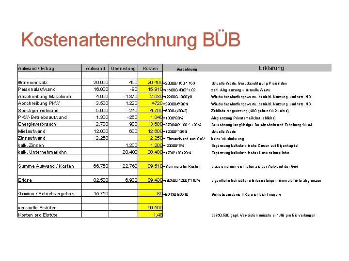 Kostenartenrechnung BÜB Aufwand / Ertrag Wareneinsatz Personalaufwand Abschreibung Maschinen Abschreibung PKW Sonstiger Aufwand PKW-Betriebsaufwand