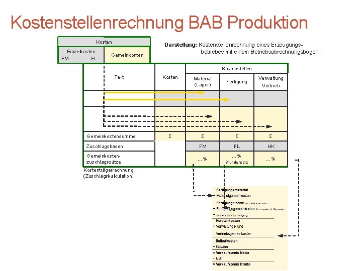Kostenstellenrechnung BAB Produktion Kosten Einzelkosten FM FL Gemeinkosten Darstellung: Kostenstellenrechnung eines Erzeugungsbetriebes mit einem