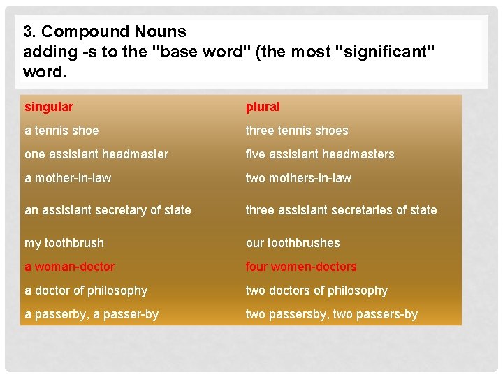3. Compound Nouns adding -s to the "base word" (the most "significant" word. singular