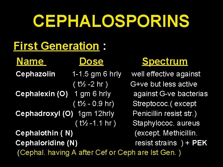 CEPHALOSPORINS First Generation : Name Cephazolin Dose Spectrum 1 -1. 5 gm 6 hrly