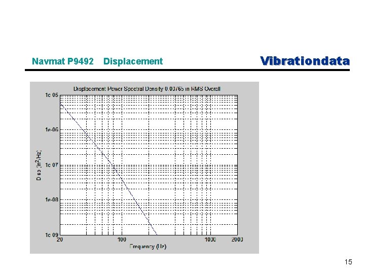 Navmat P 9492 Displacement Vibrationdata 15 