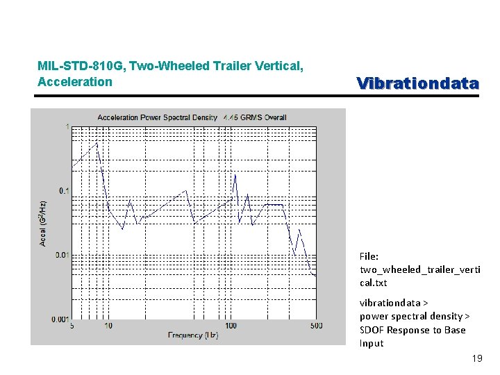 MIL-STD-810 G, Two-Wheeled Trailer Vertical, Acceleration Vibrationdata File: two_wheeled_trailer_verti cal. txt vibrationdata > power
