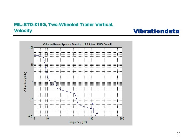 MIL-STD-810 G, Two-Wheeled Trailer Vertical, Velocity Vibrationdata 20 