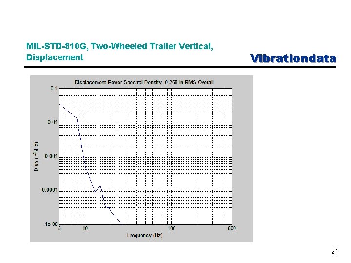 MIL-STD-810 G, Two-Wheeled Trailer Vertical, Displacement Vibrationdata 21 