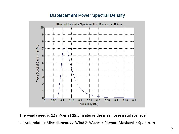 Displacement Power Spectral Density Vibrationdata The wind speed is 12 m/sec at 19. 5