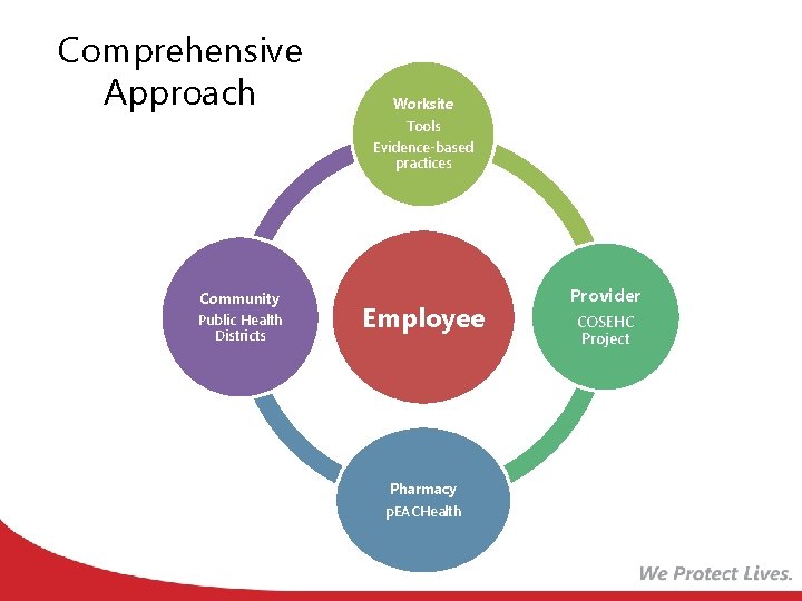 Comprehensive Approach Community Public Health Districts Worksite Tools Evidence-based practices Employee Pharmacy p. EACHealth