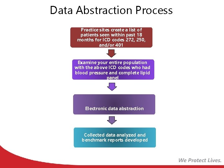 Data Abstraction Process Practice sites create a list of patients seen within past 18
