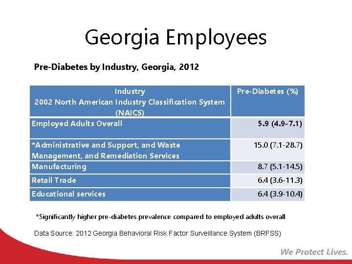 Georgia Employees Pre-Diabetes by Industry, Georgia, 2012 Industry 2002 North American Industry Classification System