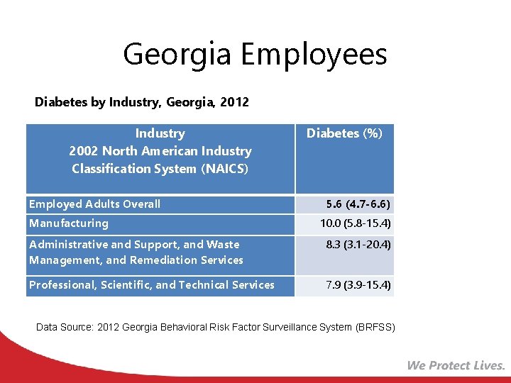 Georgia Employees Diabetes by Industry, Georgia, 2012 Industry 2002 North American Industry Classification System