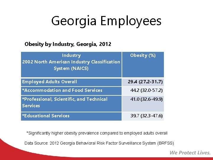 Georgia Employees Obesity by Industry, Georgia, 2012 Industry 2002 North American Industry Classification System