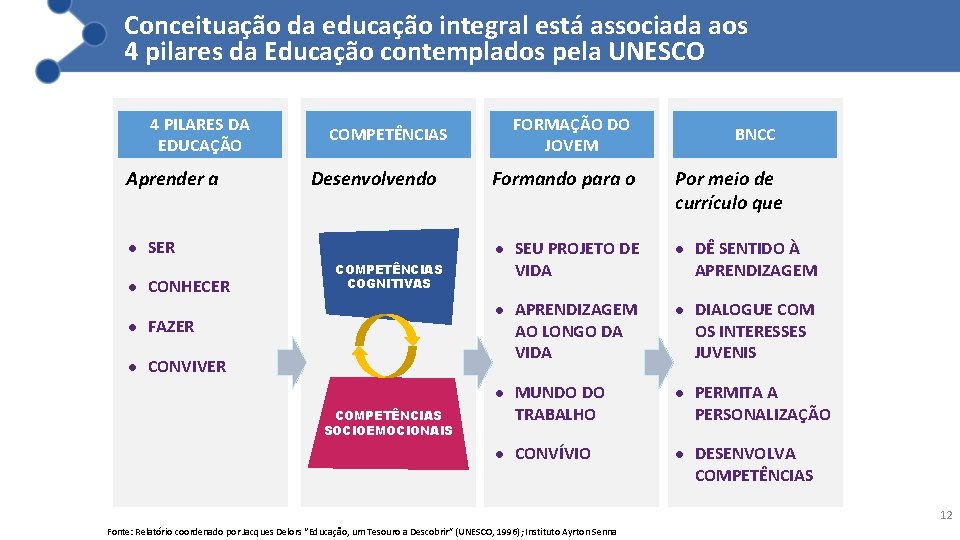 Conceituação da educação integral está associada aos 4 pilares da Educação contemplados pela UNESCO