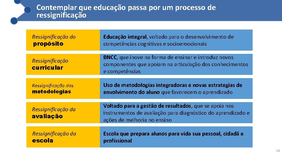 Contemplar que educação passa por um processo de ressignificação Ressignificação do propósito Educação integral,