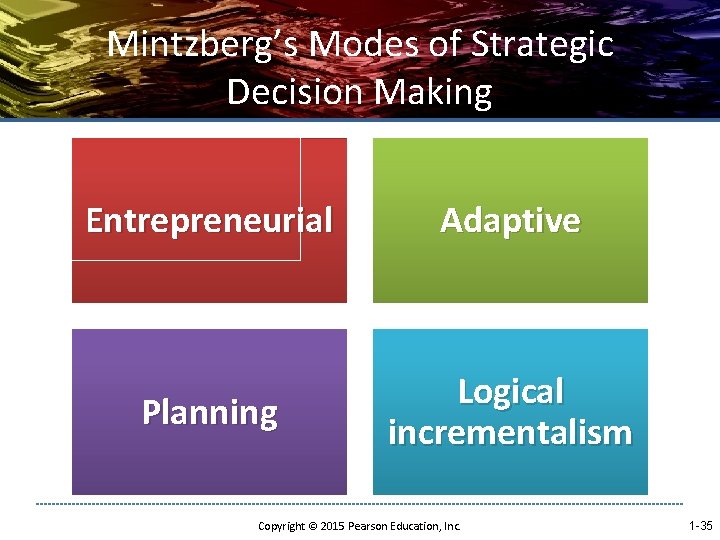 Mintzberg’s Modes of Strategic Decision Making Entrepreneurial Adaptive Planning Logical incrementalism Copyright © 2015