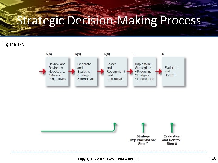 Strategic Decision-Making Process Figure 1 -5 Copyright © 2015 Pearson Education, Inc. 1 -38