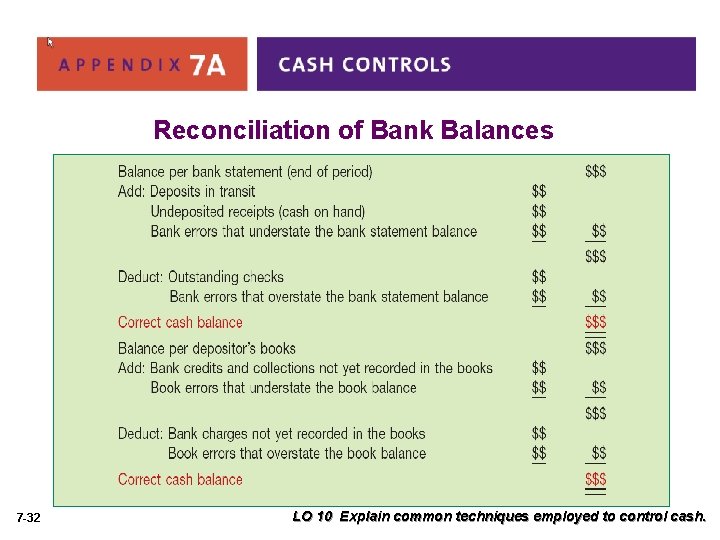 Reconciliation of Bank Balances 7 -32 LO 10 Explain common techniques employed to control