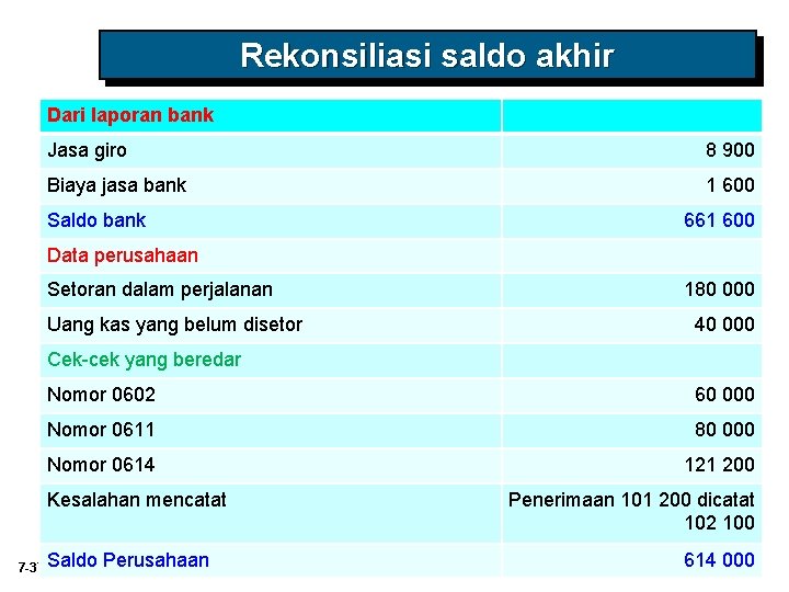 Rekonsiliasi saldo akhir Dari laporan bank Jasa giro 8 900 Biaya jasa bank 1