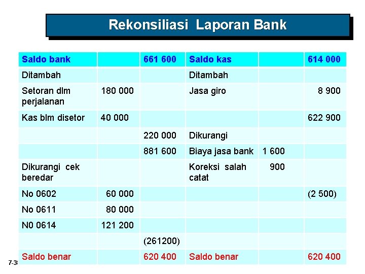 Rekonsiliasi Laporan Bank Saldo bank 661 600 Ditambah Saldo kas 614 000 Ditambah Setoran