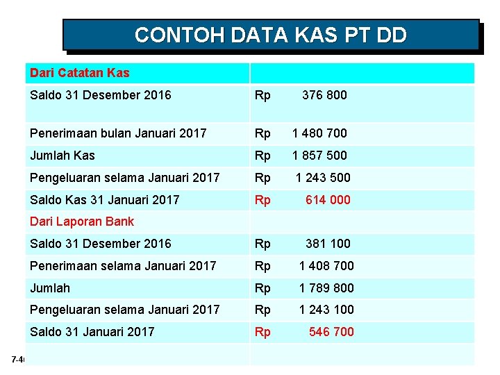 CONTOH DATA KAS PT DD Dari Catatan Kas Saldo 31 Desember 2016 Rp 376