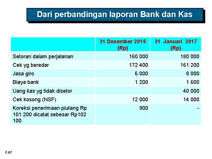 Dari perbandingan laporan Bank dan Kas 31 Desember 2016 (Rp) Setoran dalam perjalanan 160