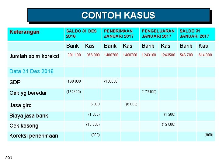 CONTOH KASUS Keterangan Jumlah sblm koreksi SALDO 31 DES 2016 PENERIMAAN JANUARI 2017 PENGELUARAN