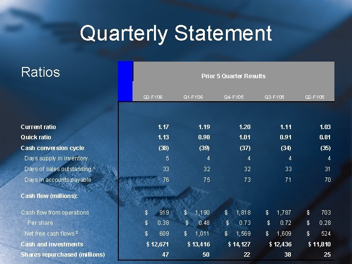 Quarterly Statement Ratios Prior 5 Quarter Results Q 2 -FY 06 　 Q 1