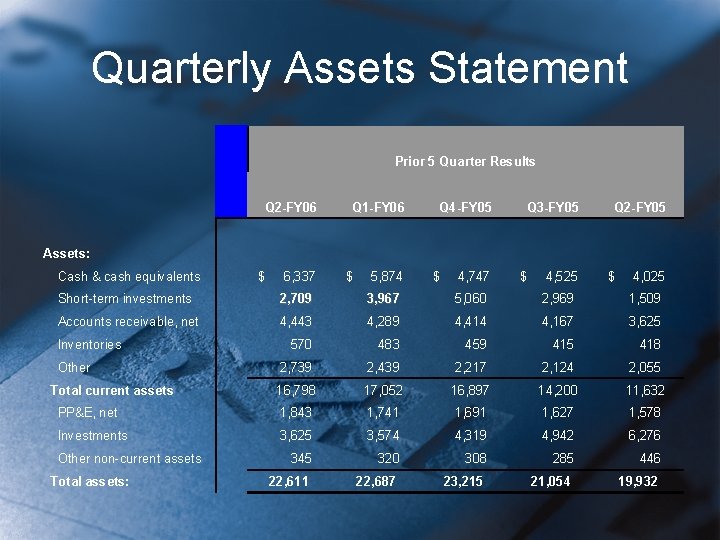 Quarterly Assets Statement Prior 5 Quarter Results Assets: Q 2 -FY 06 Q 1
