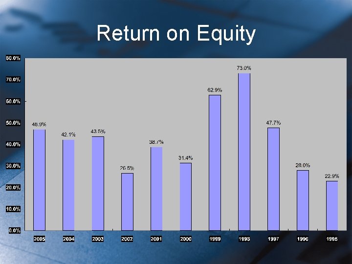 Return on Equity 